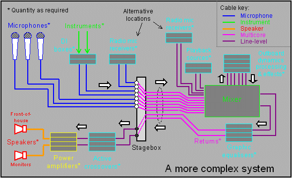 A more complex system